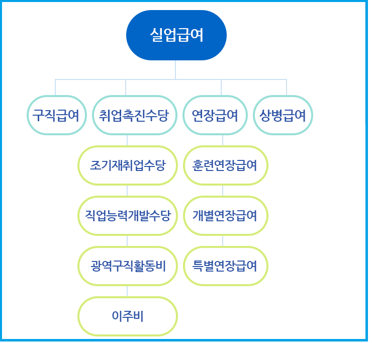 실업급여 종류