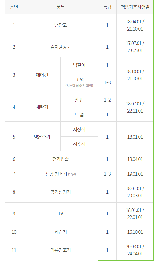 한전고효율가전제품구매비용지원 대상제품
